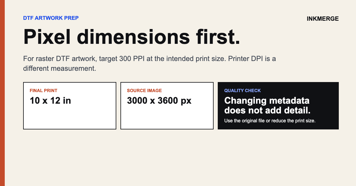 Pixel-dimension guide showing a 10 by 12 inch DTF design needs 3000 by 3600 pixels at 300 PPI